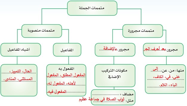 خريطة مفهوم متممات الجملة